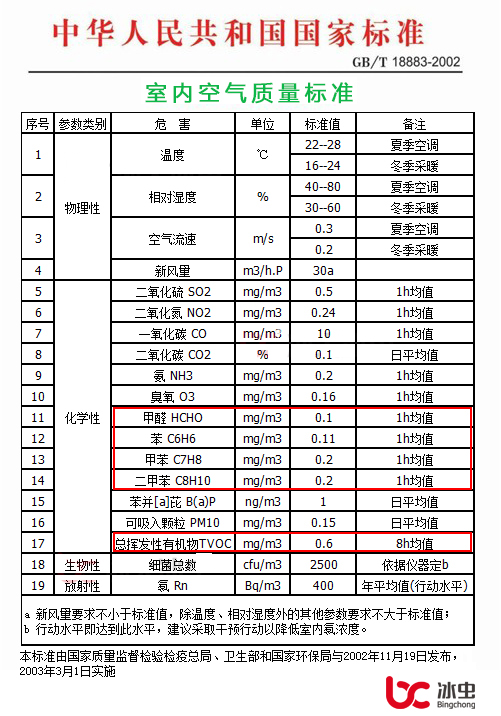 《室內(nèi)空氣質(zhì)量標(biāo)準(zhǔn)》(GB/T18883—2002)