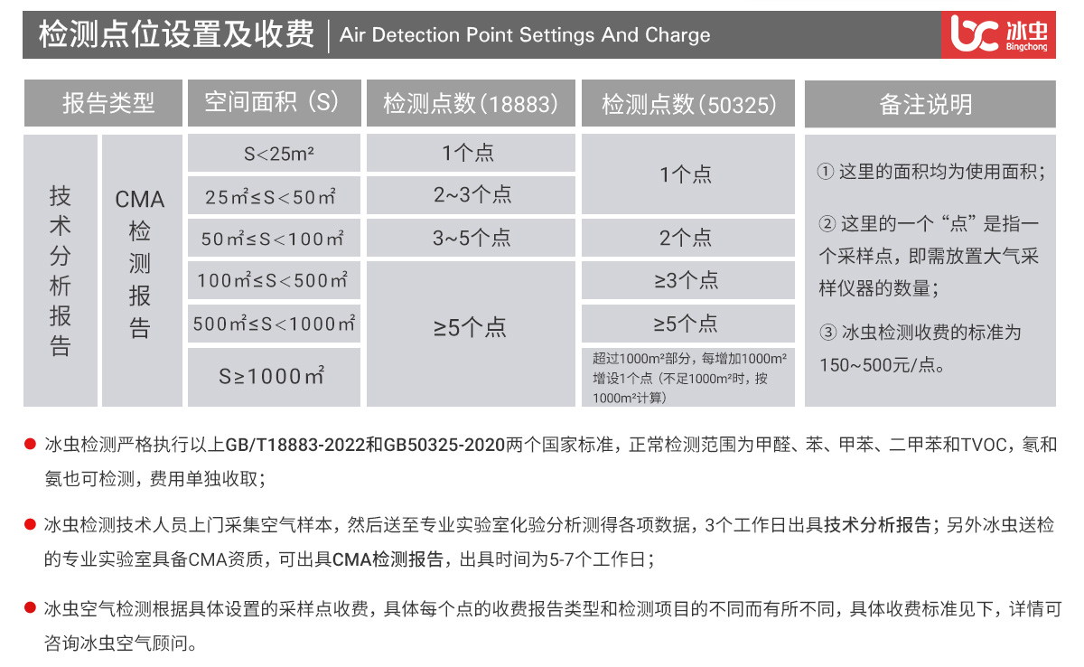 冰蟲空氣檢測點位設(shè)置說明及收費標(biāo)準(zhǔn)